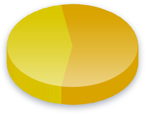 Electoral College Poll Results for Income (over 0K) voters